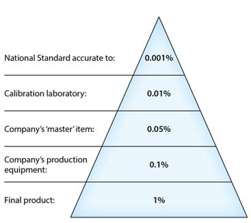 Metrology traceability pyramid