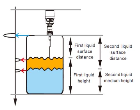 Dual Liquid Level Interface Measurement