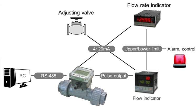 Case Study-Paddle Wheel Flowmeter