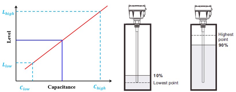 Easy calibration