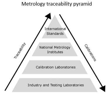Metrology traceability pyramid