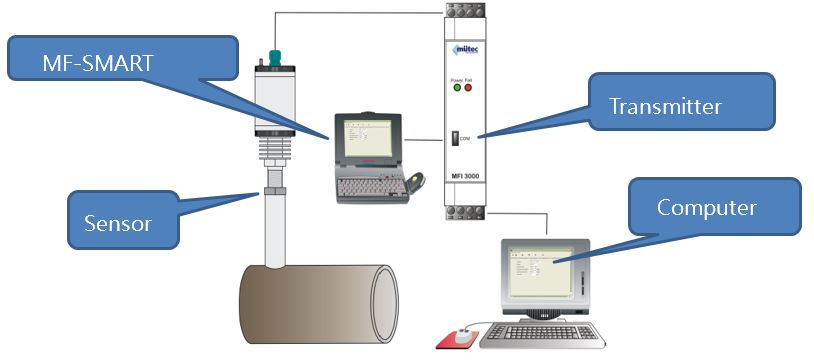 System components